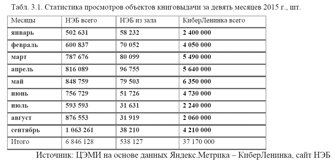 Что эффективнее: научная библиотека «КиберЛенинка» или государственная НЭБ за 1 млрд руб? - 5